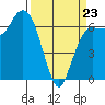 Port Angeles tide chart for Monday, March 23, 2026