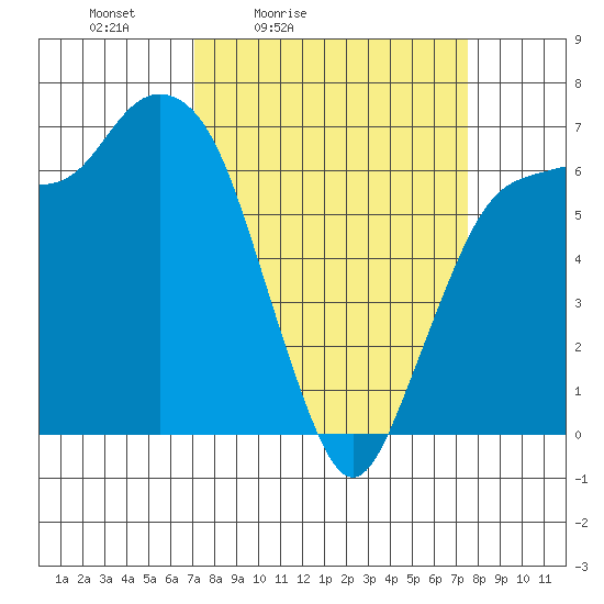 Port Angeles tide chart for Tuesday, March 24, 2026