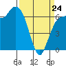 Port Angeles tide chart for Tuesday, March 24, 2026