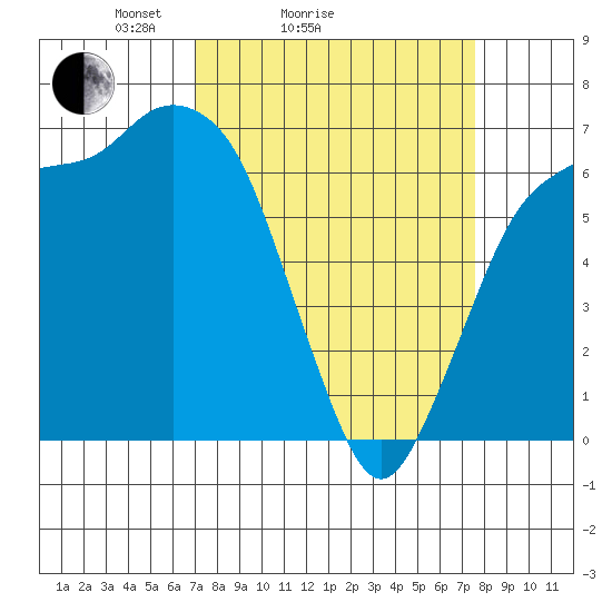 Port Angeles tide chart for Wednesday, March 25, 2026