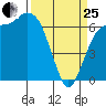 Port Angeles tide chart for Wednesday, March 25, 2026