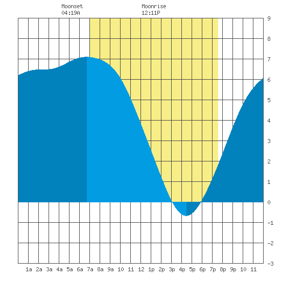 Port Angeles tide chart for Thursday, March 26, 2026
