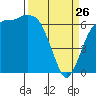 Port Angeles tide chart for Thursday, March 26, 2026