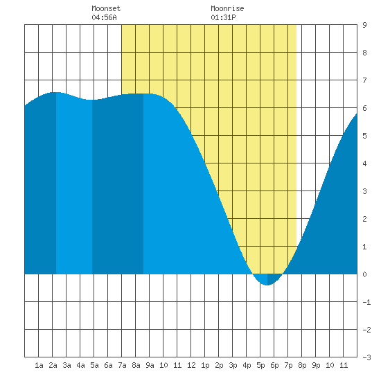 Port Angeles tide chart for Friday, March 27, 2026