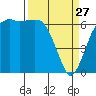 Port Angeles tide chart for Friday, March 27, 2026