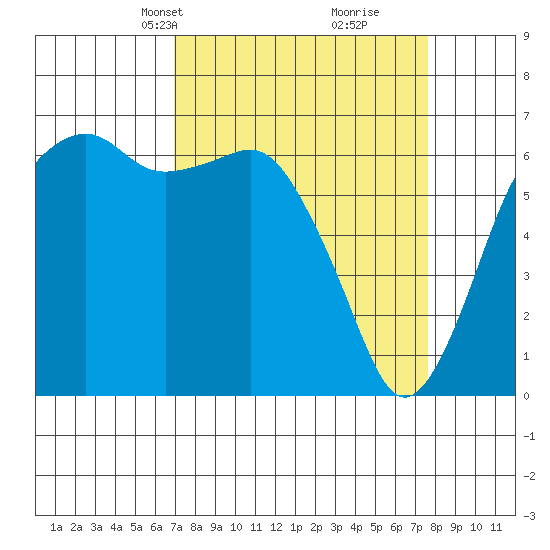 Port Angeles tide chart for Saturday, March 28, 2026