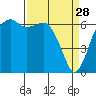 Port Angeles tide chart for Saturday, March 28, 2026