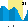 Port Angeles tide chart for Sunday, March 29, 2026
