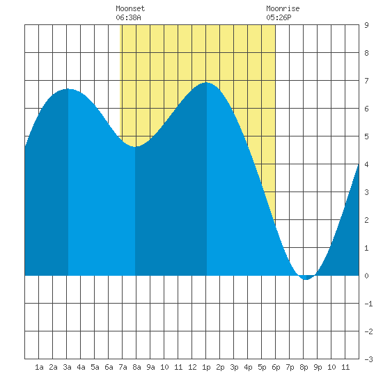 Port Angeles tide chart for Monday, March 2, 2026