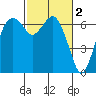 Port Angeles tide chart for Monday, March 2, 2026