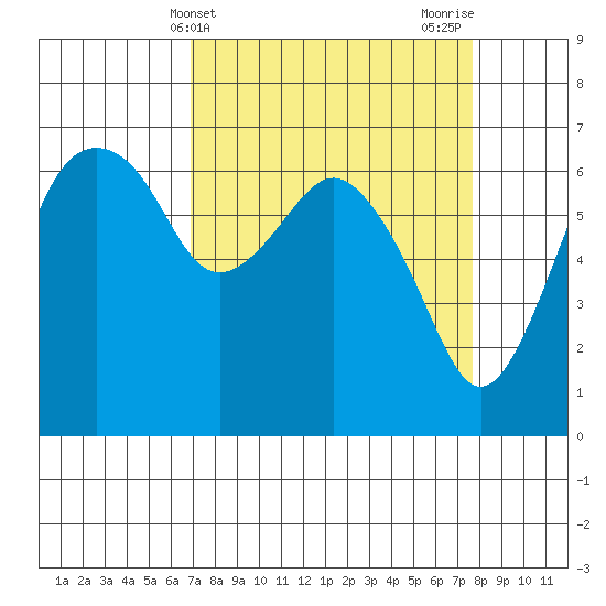 Port Angeles tide chart for Monday, March 30, 2026