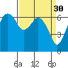 Port Angeles tide chart for Monday, March 30, 2026