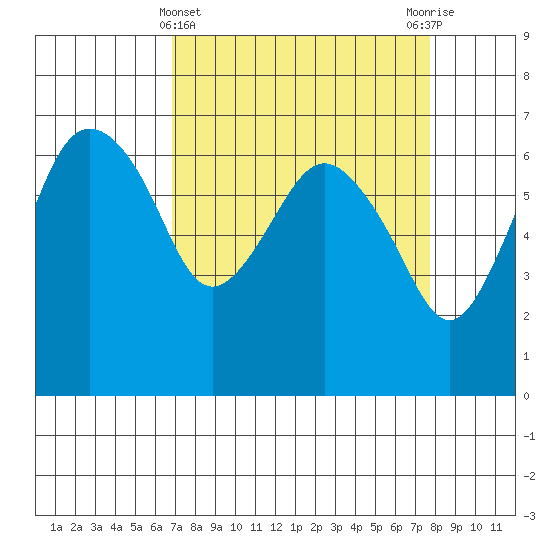 Port Angeles tide chart for Tuesday, March 31, 2026