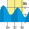 Port Angeles tide chart for Tuesday, March 31, 2026