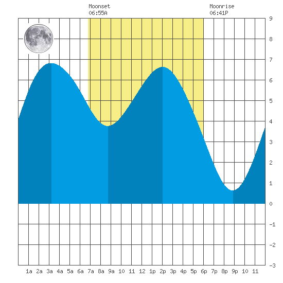 Port Angeles tide chart for Tuesday, March 3, 2026