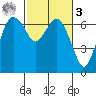 Port Angeles tide chart for Tuesday, March 3, 2026