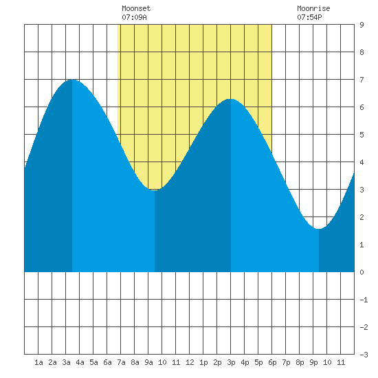Port Angeles tide chart for Wednesday, March 4, 2026
