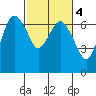 Port Angeles tide chart for Wednesday, March 4, 2026