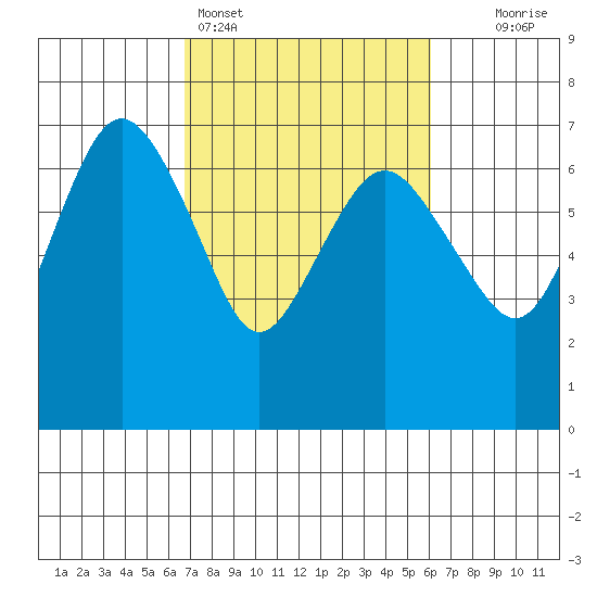 Port Angeles tide chart for Thursday, March 5, 2026