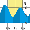 Port Angeles tide chart for Thursday, March 5, 2026