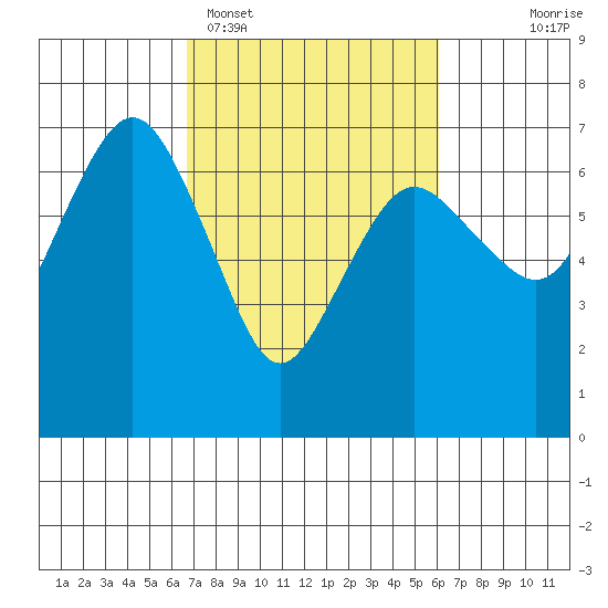 Port Angeles tide chart for Friday, March 6, 2026