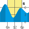 Port Angeles tide chart for Friday, March 6, 2026