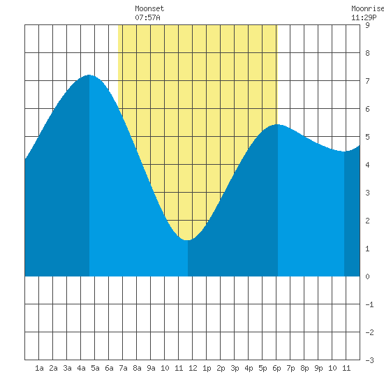 Port Angeles tide chart for Saturday, March 7, 2026