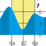 Port Angeles tide chart for Saturday, March 7, 2026