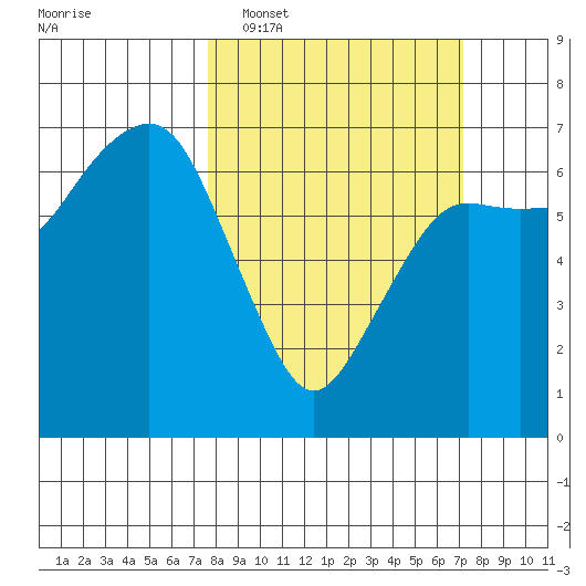 Port Angeles tide chart for Sunday, March 8, 2026