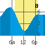 Port Angeles tide chart for Sunday, March 8, 2026