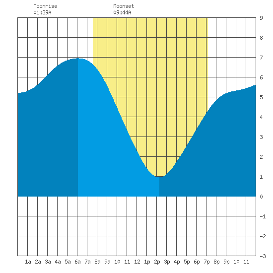 Port Angeles tide chart for Monday, March 9, 2026