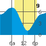 Port Angeles tide chart for Monday, March 9, 2026