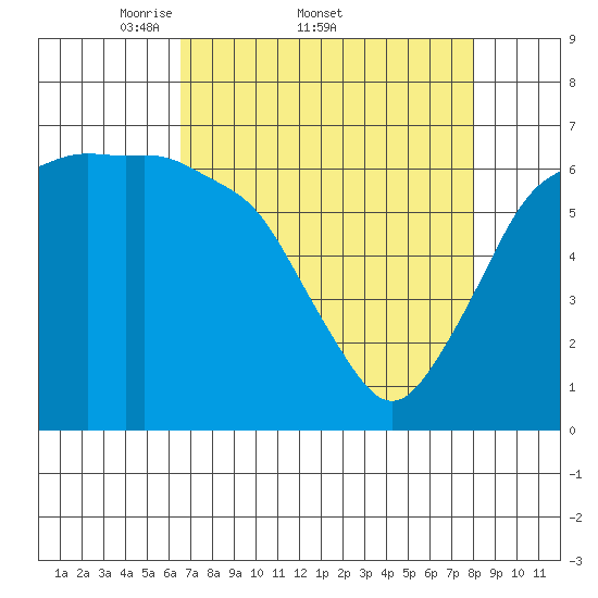 Port Angeles tide chart for Friday, April 10, 2026