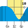 Port Angeles tide chart for Friday, April 10, 2026