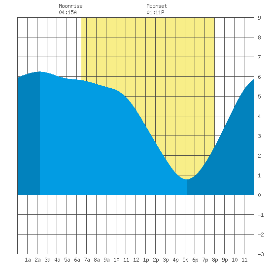 Port Angeles tide chart for Saturday, April 11, 2026