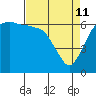 Port Angeles tide chart for Saturday, April 11, 2026