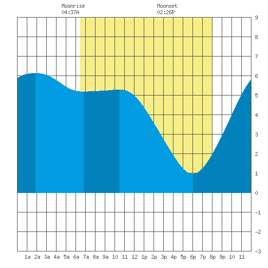 Port Angeles tide chart for Sunday, April 12, 2026