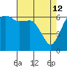 Port Angeles tide chart for Sunday, April 12, 2026