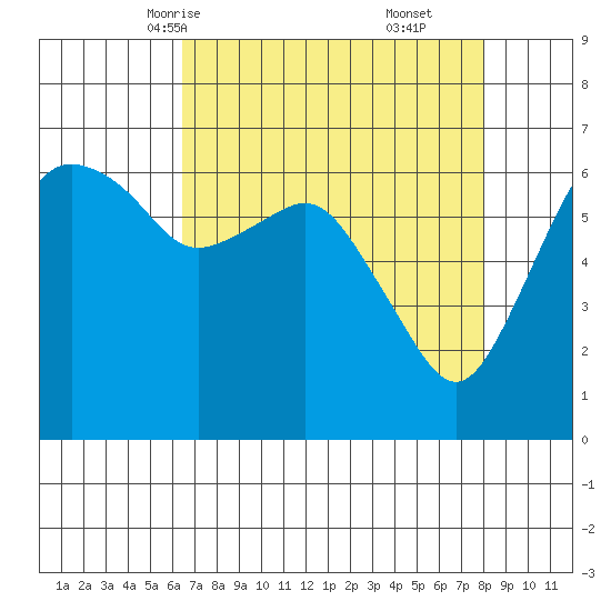 Port Angeles tide chart for Monday, April 13, 2026