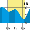 Port Angeles tide chart for Monday, April 13, 2026