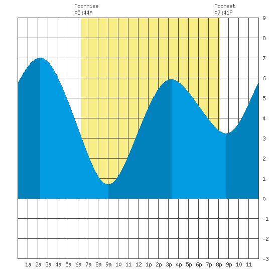 Port Angeles tide chart for Thursday, April 16, 2026