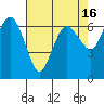 Port Angeles tide chart for Thursday, April 16, 2026