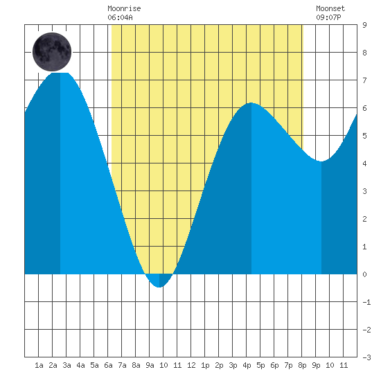 Port Angeles tide chart for Friday, April 17, 2026
