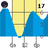 Port Angeles tide chart for Friday, April 17, 2026