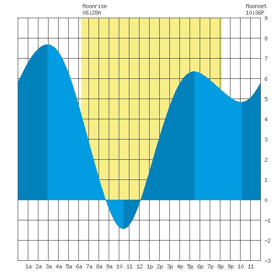 Port Angeles tide chart for Saturday, April 18, 2026