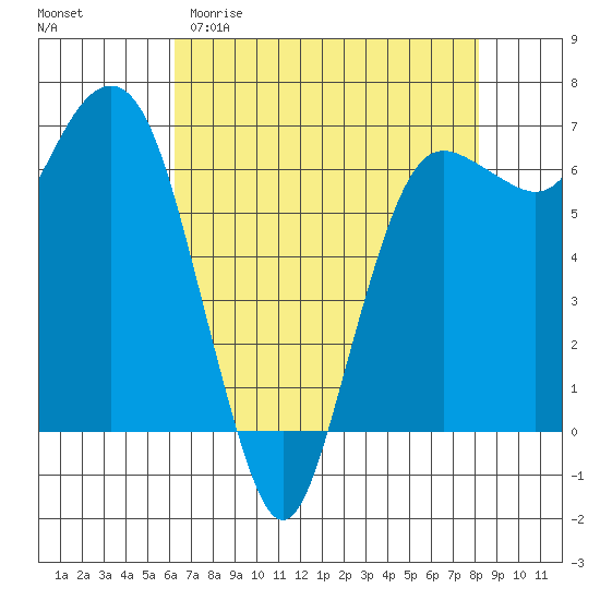 Port Angeles tide chart for Sunday, April 19, 2026