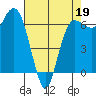 Port Angeles tide chart for Sunday, April 19, 2026