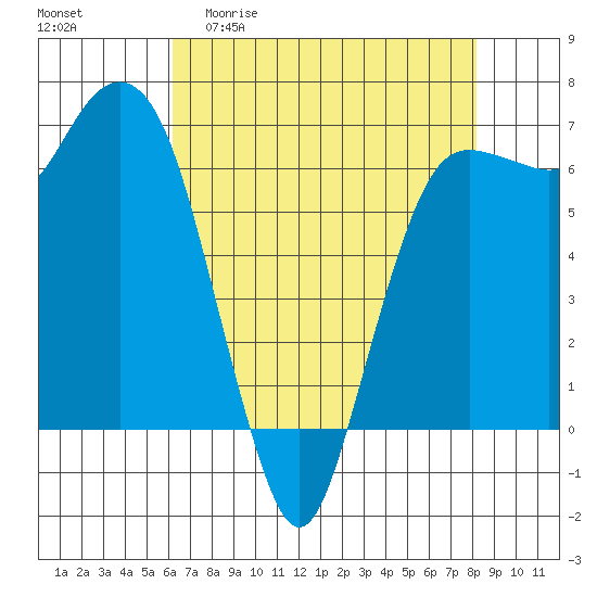 Port Angeles tide chart for Monday, April 20, 2026