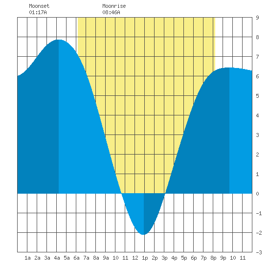 Port Angeles tide chart for Tuesday, April 21, 2026