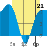Port Angeles tide chart for Tuesday, April 21, 2026